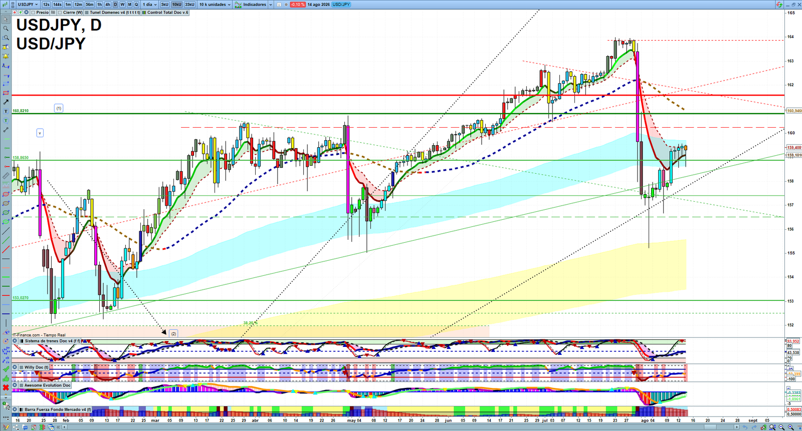 USDJPY daily technical analysis chart showing key levels, price action and possible reaction zones